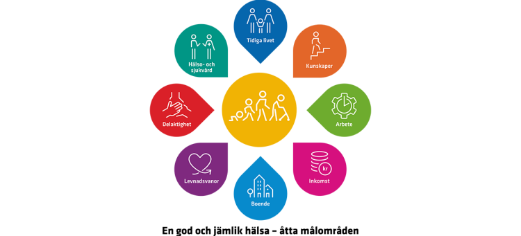 Illustration över målområden folkhälsa